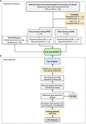 Reanalysis and validation of the transcriptional pleural fluid signature in pleural tuberculosis